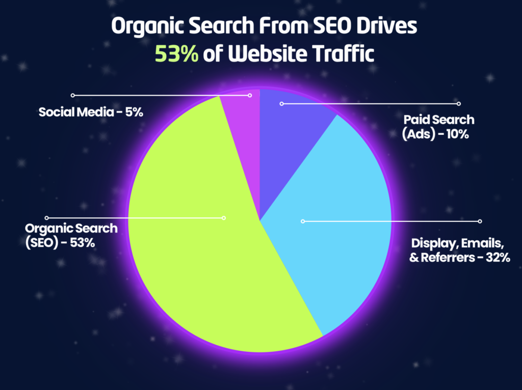 Organic Search From SEO Drives 53% of Website Traffic